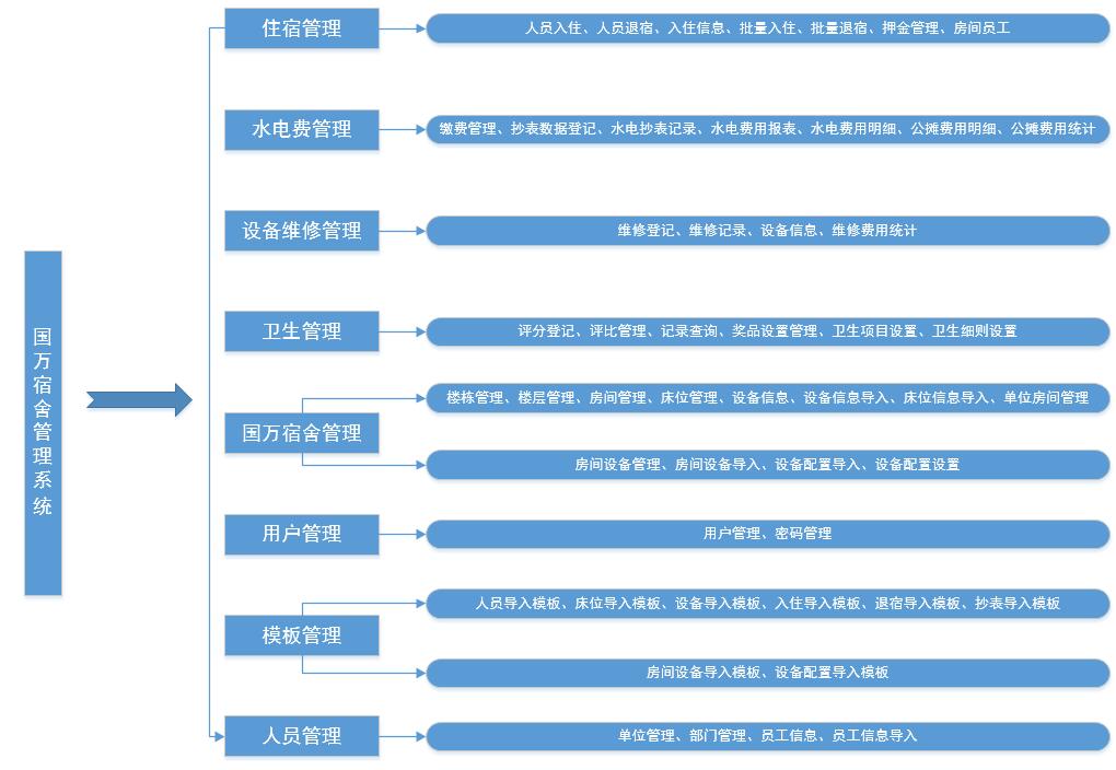 宿舍管理系統-新版
