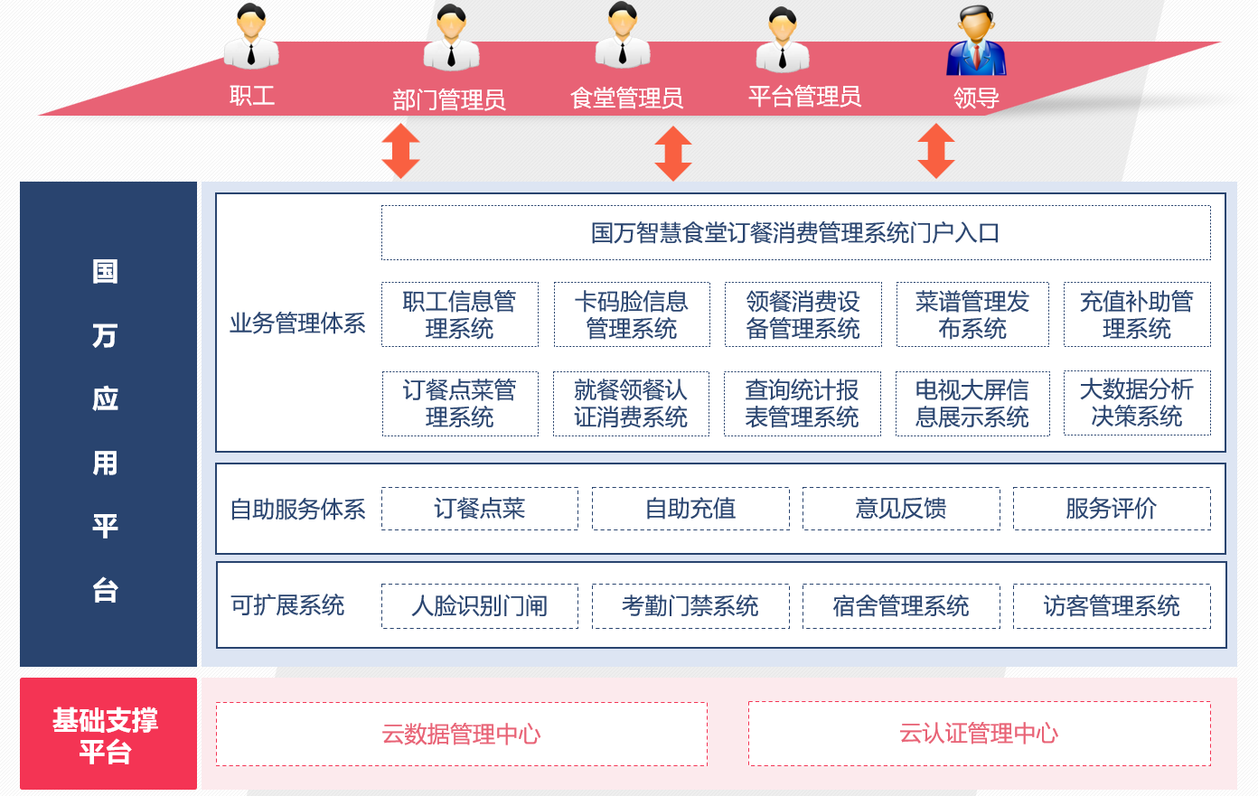 觸蕾政府機關智慧食堂訂餐消費系統(tǒng)