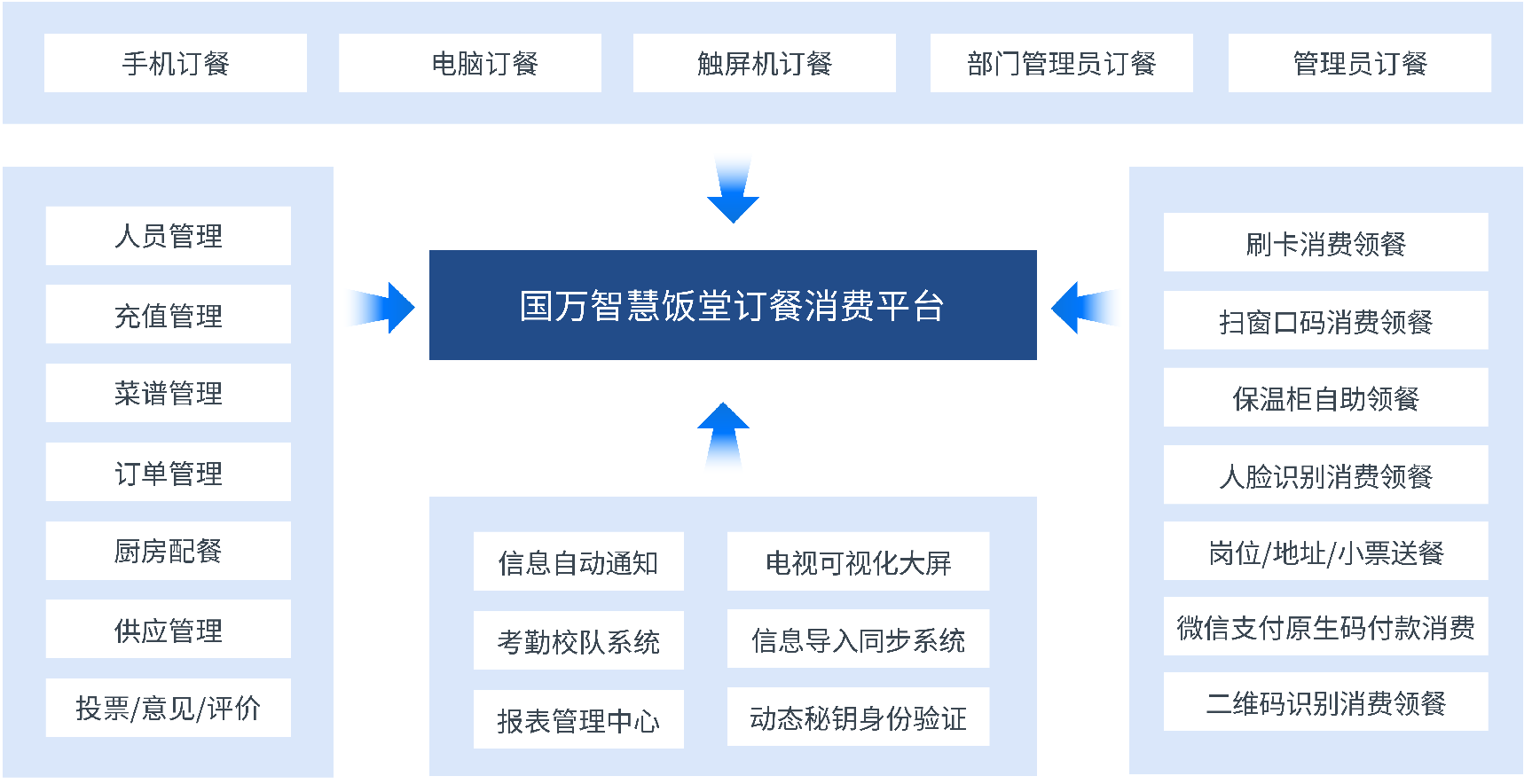 觸蕾政府機關智慧食堂訂餐消費系統(tǒng)